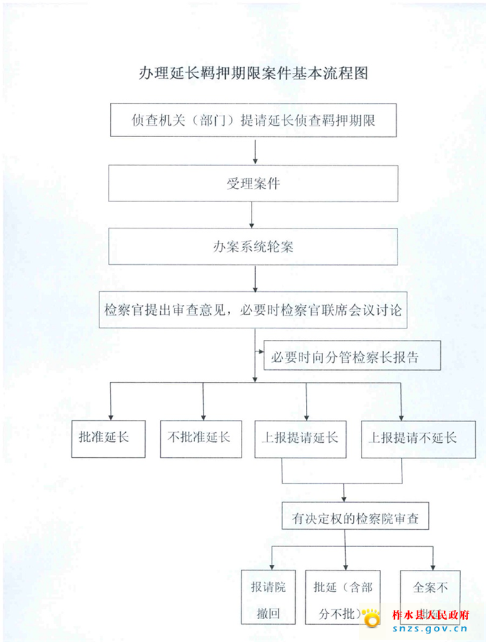 柞水縣人民檢察院辦理延長(zhǎng)羈押期限案件基本流程程圖.jpg